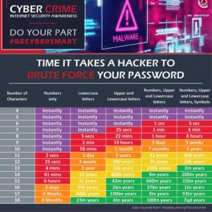 How long it takes to crack your password depends on length and complexity